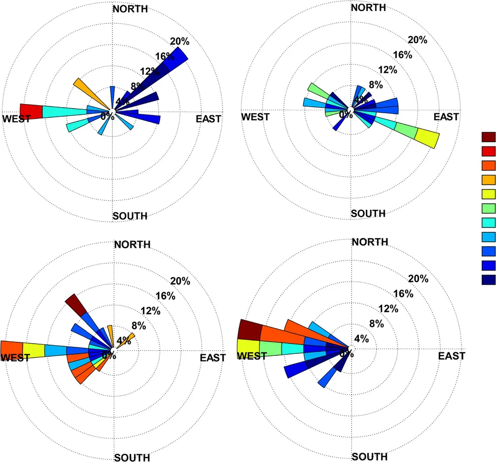 Perbandingan angin model dan pengamatan dalam diagram mawar angin