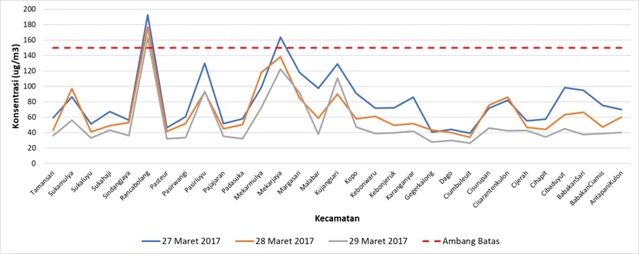 Konsentrasi PM10 per kecamatan dibanding ambang batas